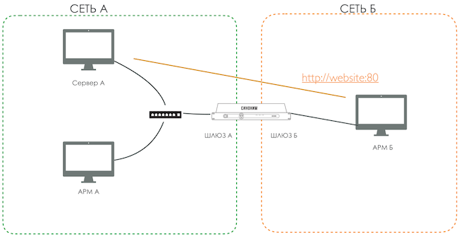 Схема стенда для проверки доступа АРМ к серверу при использовании системы «Синоним»