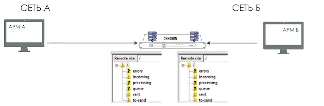 Схема стенда для проверки передачи файла из сети А в сеть Б без проверки его цифровой подписи при использовании системы «Синоним»