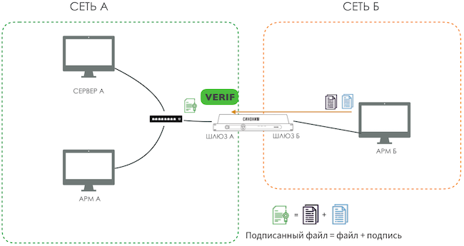 Схема стенда для проверки передачи файла из сети Б в сеть А с проверкой его цифровой подписи при использовании системы «Синоним»
