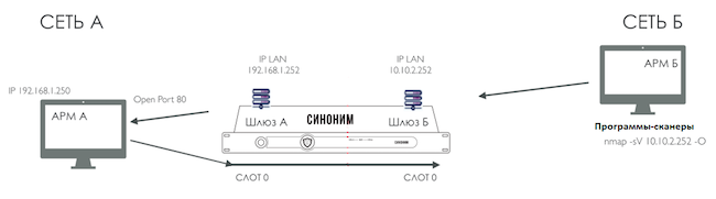 Схема стенда для проверки противодействия незаконному сканированию закрытого сегмента сети при использовании системы «Синоним»