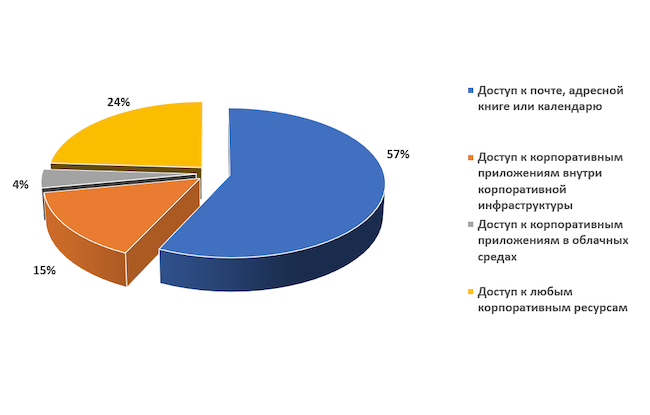 Для каких целей у вас в компании используются мобильные устройства