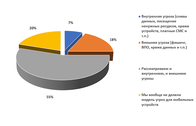 Вокруг чего фокусируется ваша модель угроз для мобильных устройств