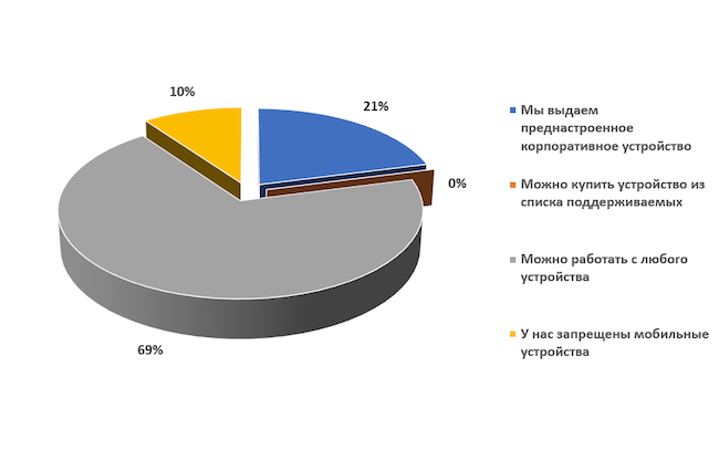 Как в вашей организации регламентируется работа с мобильных устройств