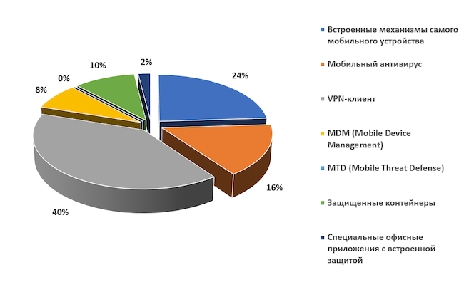 Что вы используете для защиты мобильных пользователей и устройств в своей компании