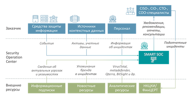 Схема STEP Smart SOC