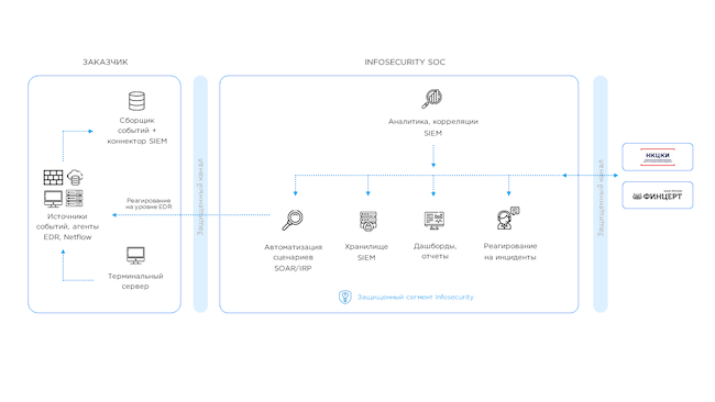 Архитектура Infosecurity SOC (аутсорсинговая модель)