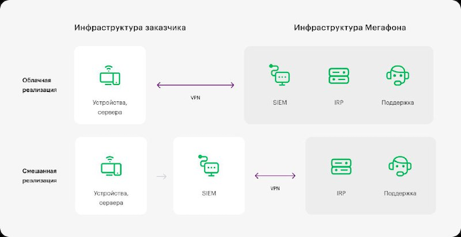 Взаимодействие SOC с инфраструктурой заказчика