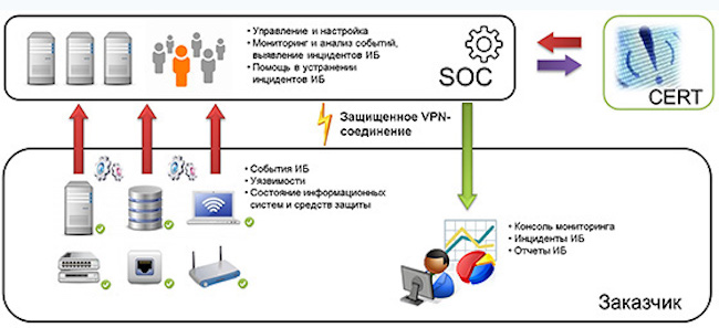 Архитектура SOC AMT Group