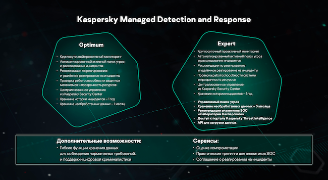 Уровни сервиса SOC «Лаборатории Касперского»