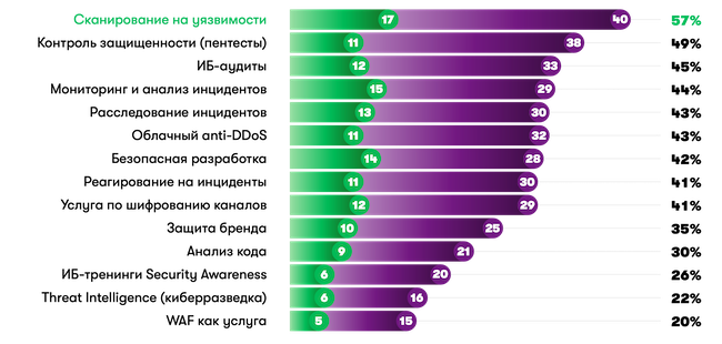 Востребованность основных сервисов ИБ в российских компаниях по данным аналитического отчета «Индекс Кибербезопасности» ПАО «МегаФон»