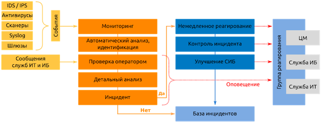 Управление инцидентами в SOC «Перспективного мониторинга»