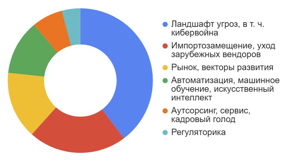 Карта российского рынка информационной безопасности. Карта российского рынка информационной безопасности 2023.