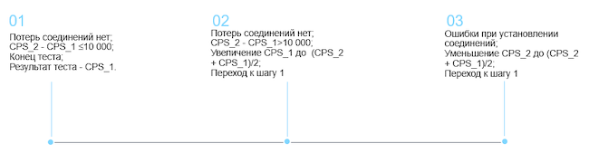 Проведение анализа статистики по итогам теста