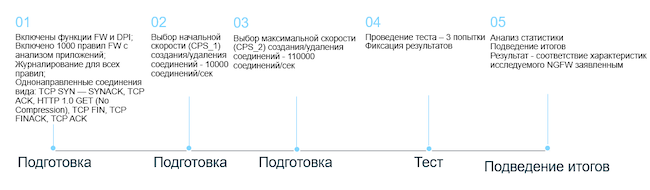 Этапы проведения тестирования