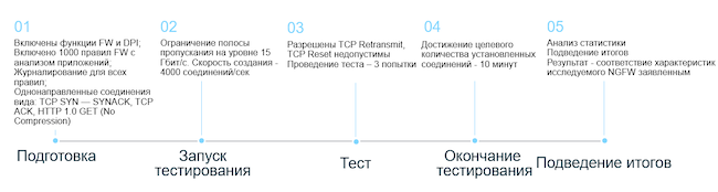 Этапы проведения тестирования