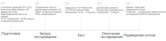 Этапы проведения тестирования