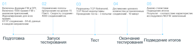 Этапы проведения тестирования