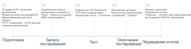 Этапы проведения тестирования