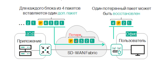 Схема работы FEC