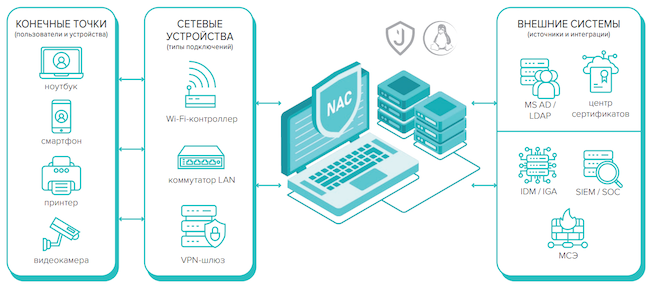 Схема работы Efros DefOps NAC