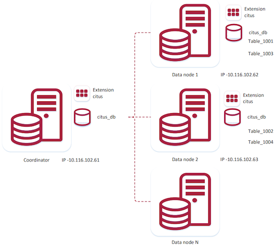 Схема высокопроизводительного кластера горизонтального масштабирования в СУБД Jatoba