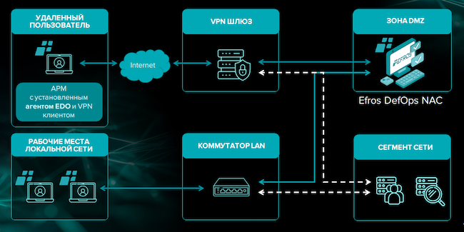 Архитектура Efros DefOps NAC и EDO-агентов