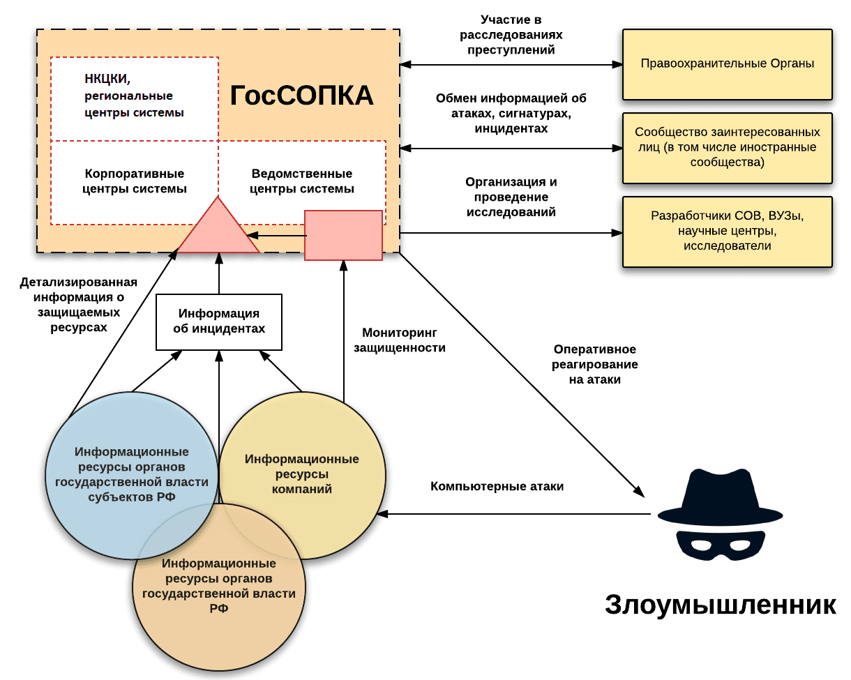 Структура и основные направления деятельности ГосСОПКА