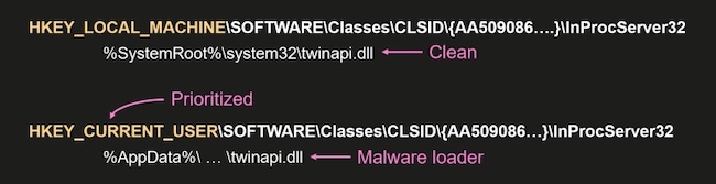 Иллюстрация кибератаки путём передачи дескриптора с CURRENT_USER на более высокий уровень LOCAL_MACHINE Иллюстрация кибератаки путём передачи дескриптора с CURRENT_USER на более высокий уровень LOCAL_MACHINE