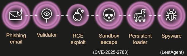 Цепочка атаки операции «Форумный тролль» (Источник: «Лаборатория Касперского») Цепочка атаки операции «Форумный тролль» (Источник: «Лаборатория Касперского»)