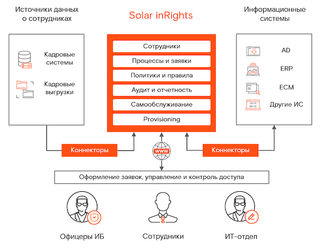 Схема работы системы Solar inRights