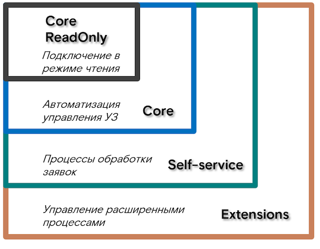 Функциональные подсистемы Solar inRights