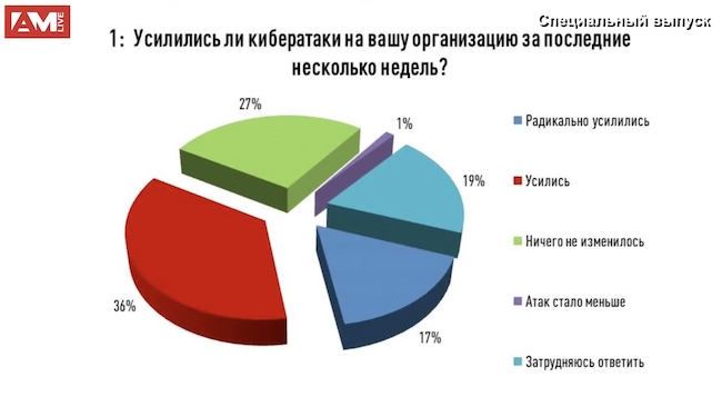 Усилились ли кибератаки на вашу организацию за последние несколько недель