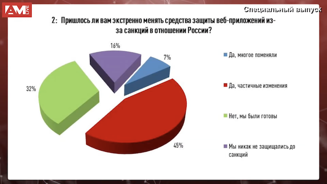 Пришлось ли вам экстренно менять средства защиты веб-приложений из-за санкций