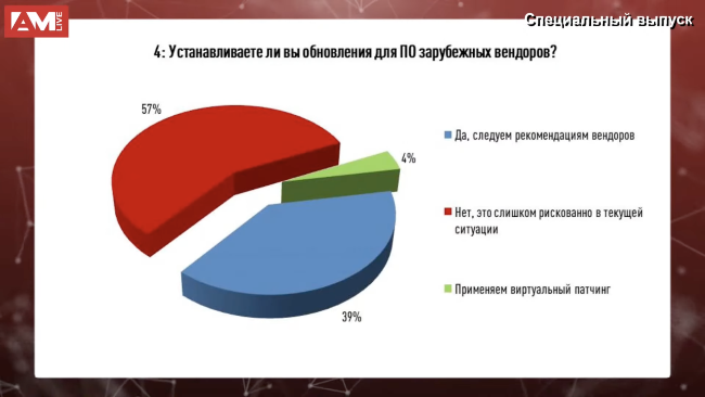 Устанавливаете ли вы обновления для ПО зарубежных вендоров