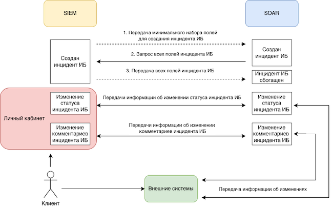 Схема передачи подозрений на инциденты ИБ из SIEM в SOAR