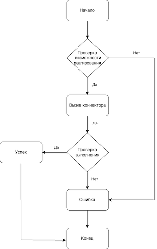Схема двустороннего взаимодействия SIEM и SOAR