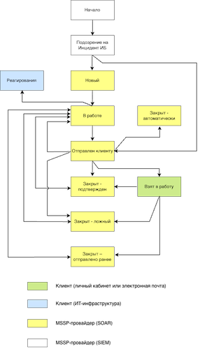 Процесс управления инцидентами ИБ нашего заказчика