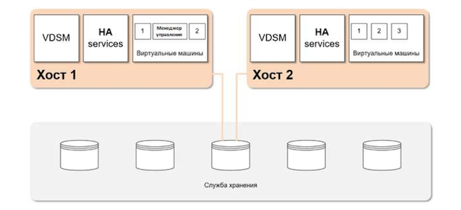 Пример архитектуры среды виртуализации zVirt в варианте Hosted Engine