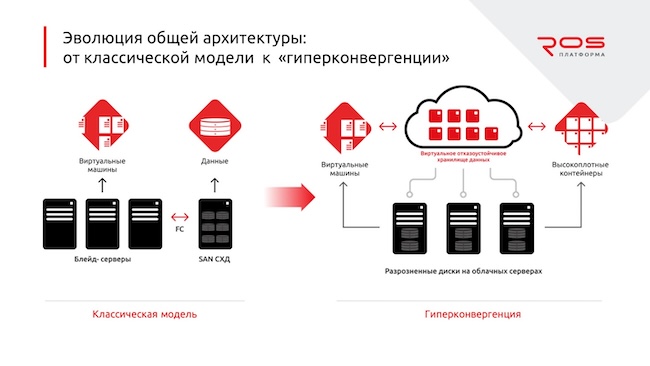 Пример гиперконвергенции на базе «Р-Виртуализации»