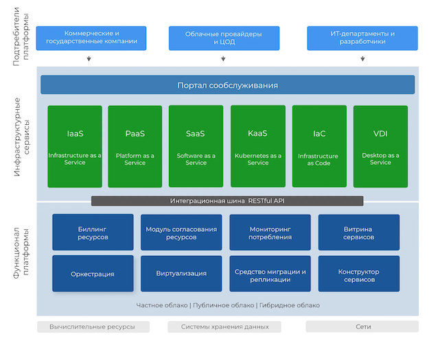 Архитектура «РУСТЭК Cloud Platform»