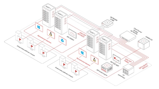 Пример построения гиперконвергентного кластера в «РЕД Виртуализации»