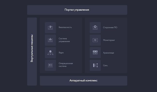 Архитектура «Платформы виртуализации»