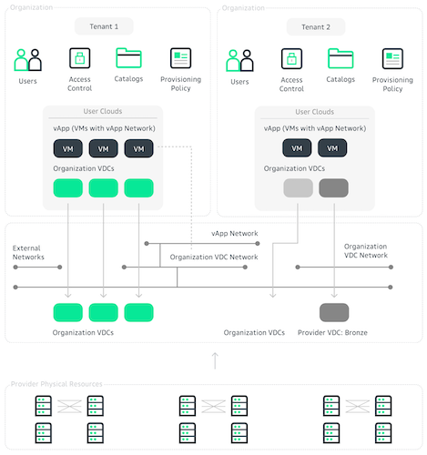 Пример построения архитектуры в Cloud.ru