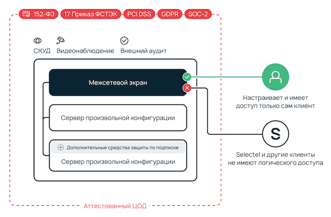 Аттестованный сегмент ЦОД Selectel