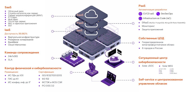 Комплексный подход к облачным услугам в «Ростелеком-ЦОД»