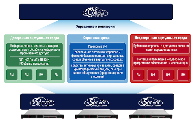 Изолированные виртуальные среды в Numa vServer