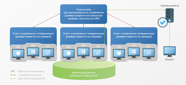 Архитектура платформы ROSA Virtualization