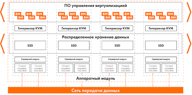 Общая схема архитектуры SharxBase