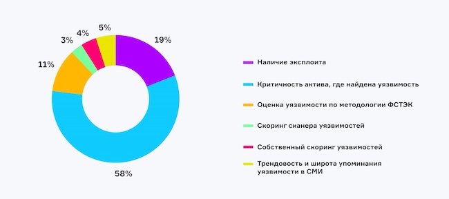 Какой критерий для вас главный в приоритизации уязвимостей