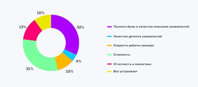 Что вас больше всего не устраивает в российских системах управления уязвимостями